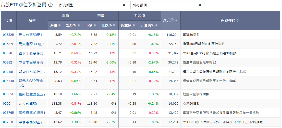 查詢ETF的折價和溢價