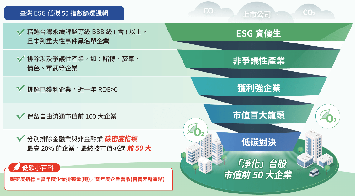 群益台灣ESG低碳50ETF基金(00923)