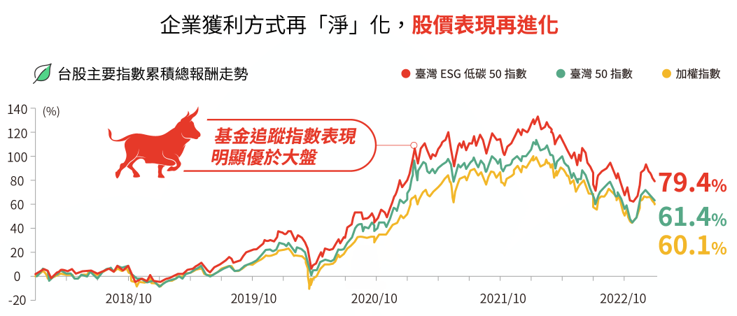 群益台灣ESG低碳50ETF基金(00923)