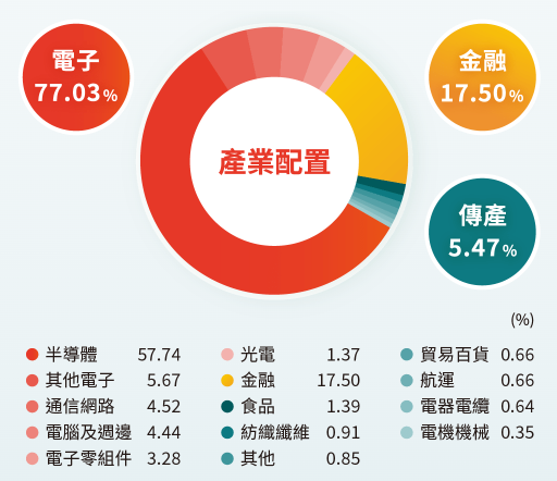 群益台灣ESG低碳50ETF基金(00923)