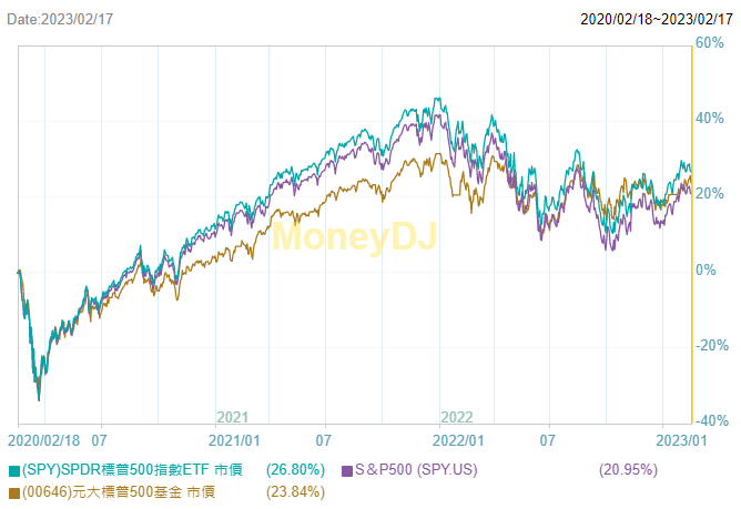 元大標普500ETF基金(00646)