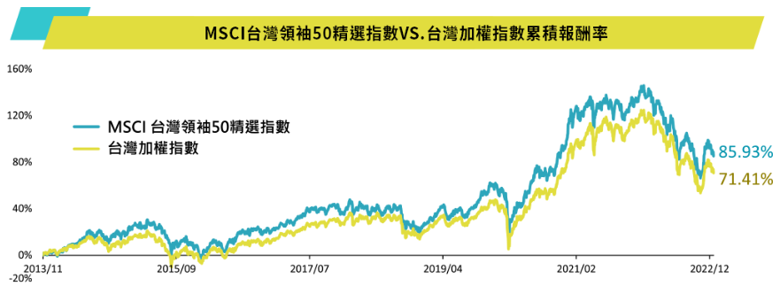 國泰台灣領袖50ETF基金(00922)