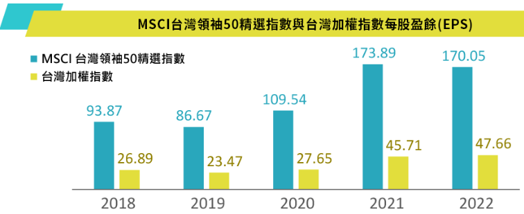 國泰台灣領袖50ETF基金(00922)