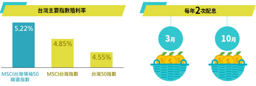 國泰台灣領袖50ETF基金(00922)