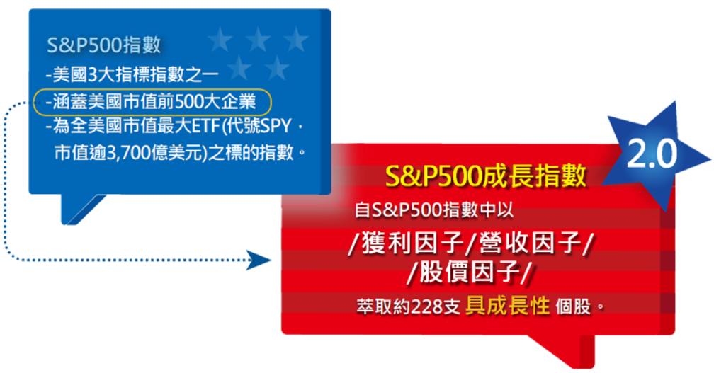 復華美國標普500成長ETF