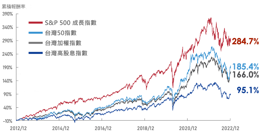 復華美國標普500成長ETF