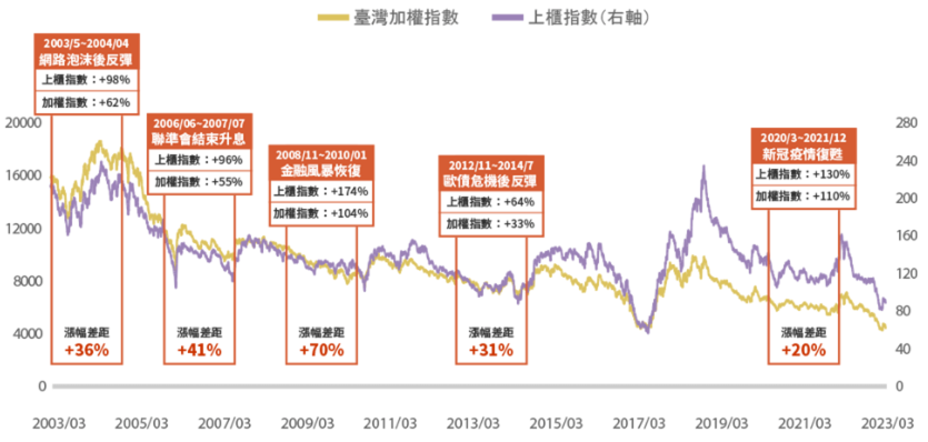 中信上櫃ESG30 ETF基金(00928)回測績效