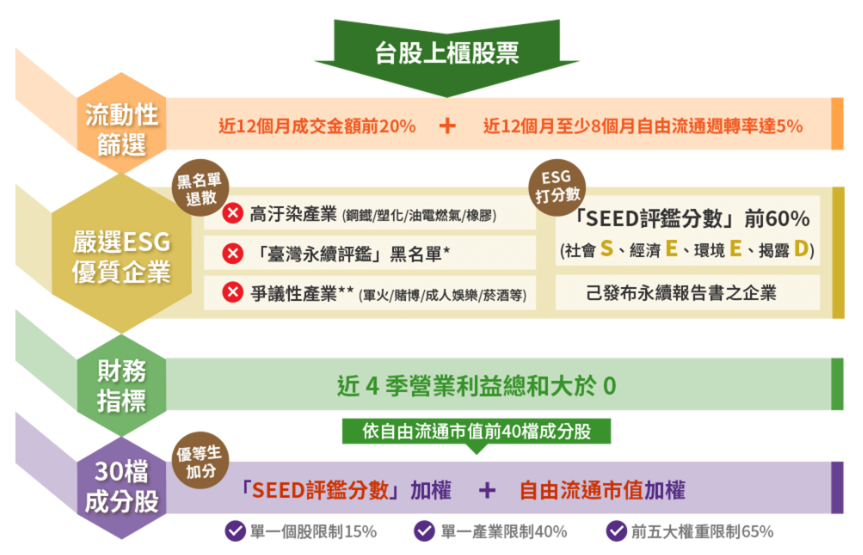 中信上櫃ESG30 ETF基金(00928)選股方式