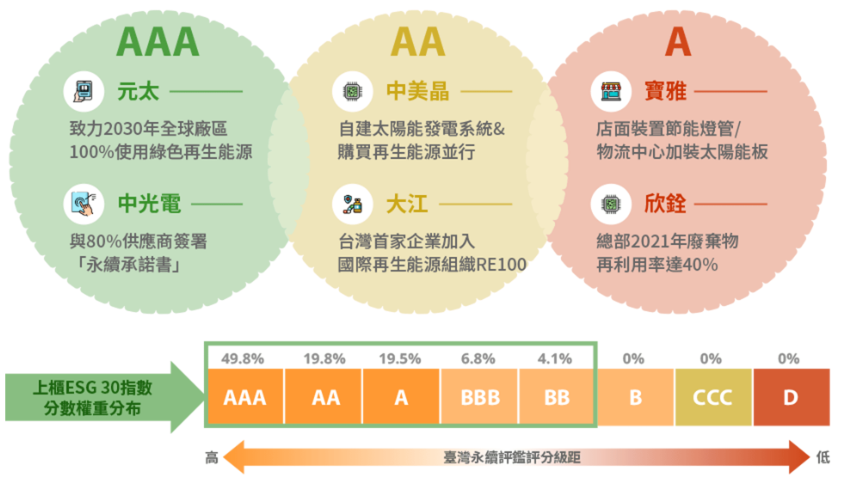 中信上櫃ESG30 ETF基金(00928)成分股