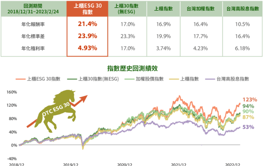 中信上櫃ESG30 ETF基金(00928)回測績效