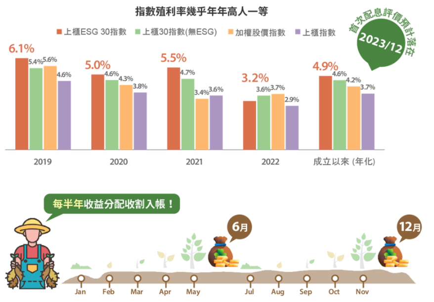 中信上櫃ESG30 ETF基金(00928)殖利率