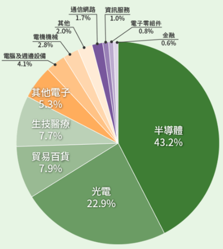 中信上櫃ESG30 ETF基金(00928)成分股產業分布