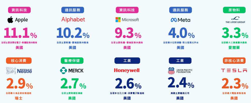 凱基全球菁英55ETF基金(00926)成分股