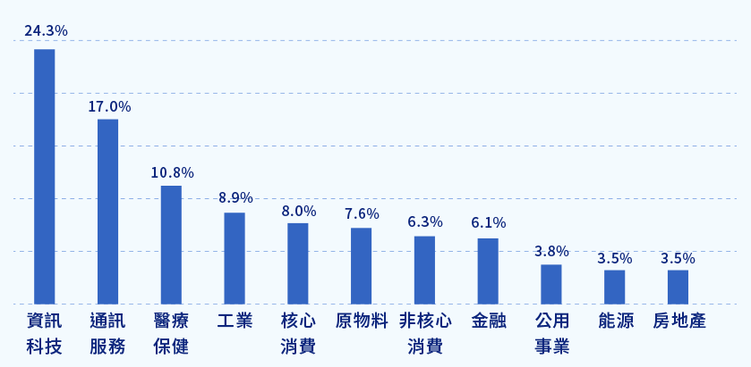 凱基全球菁英55ETF基金(00926)成分股