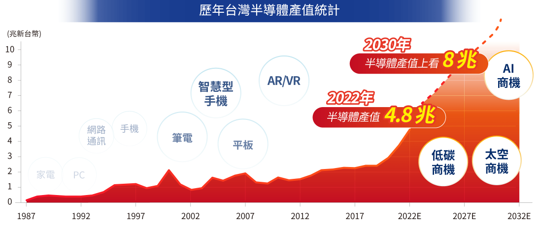 歷年台灣半導體產值統計