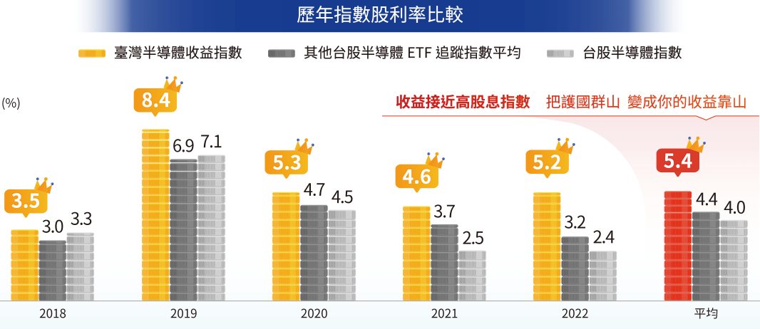 群益台灣半導體收益ETF股息殖利率