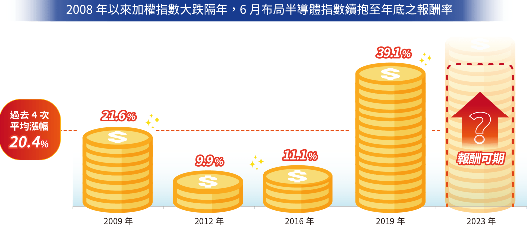 指數大跌隔年半導體指數可期