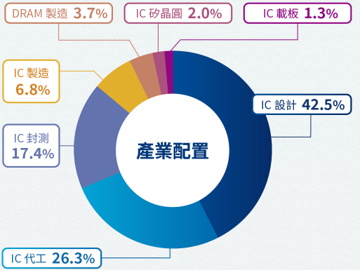 群益台灣半導體收益ETF基金(00927)成分股產業分布