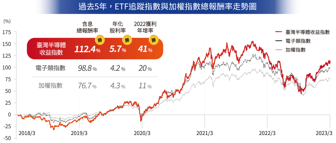 群益台灣半導體收益ETF基金(00927)回測績效