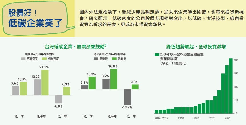 永豐ESG低碳高息 ETF(00930)