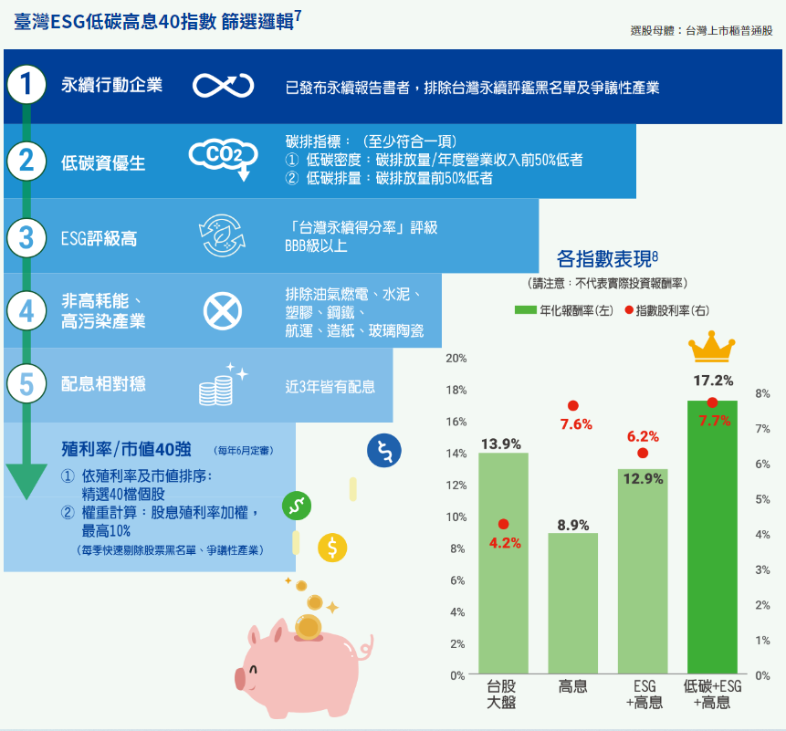 永豐ESG低碳高息 ETF(00930)選股方法