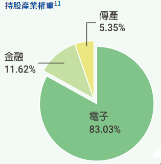 永豐ESG低碳高息 ETF(00930)