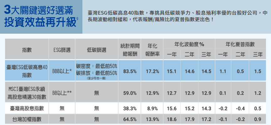 永豐ESG低碳高息 ETF(00930)回測績效