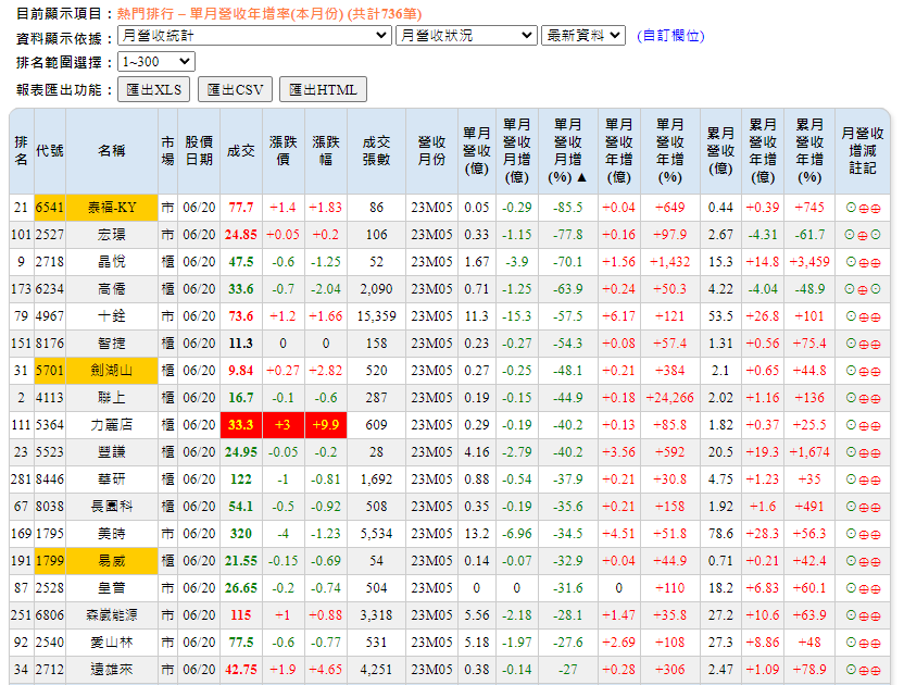 月營收的排行榜要怎麼查詢