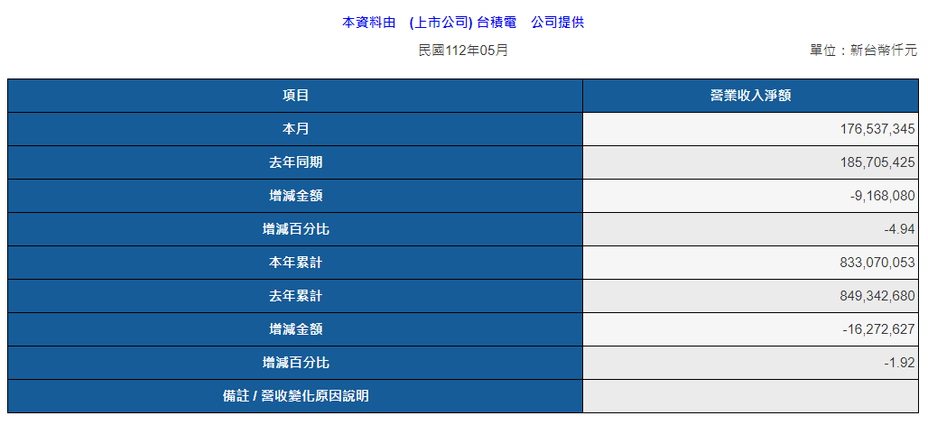 月營收要怎麼查詢?