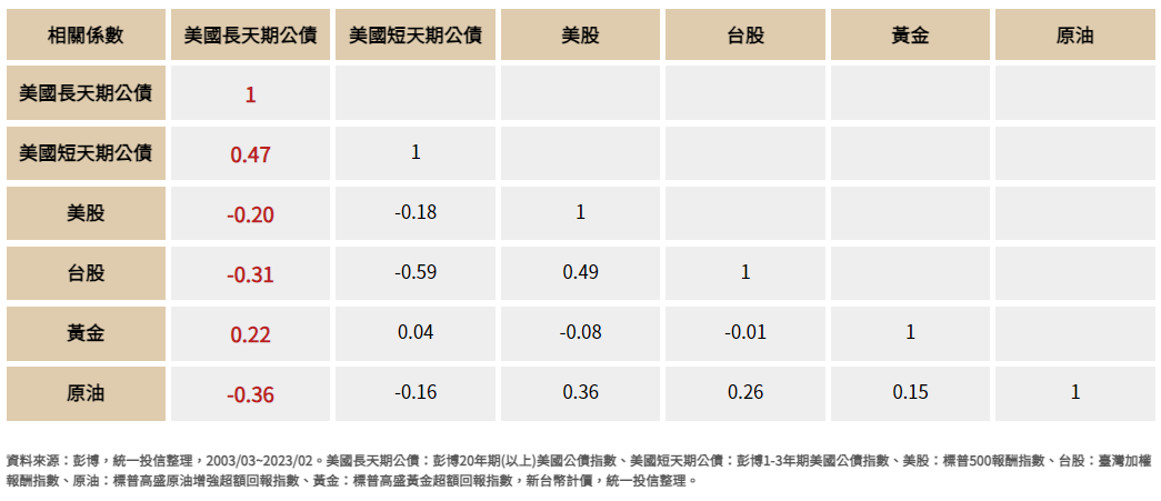 統一美債20年