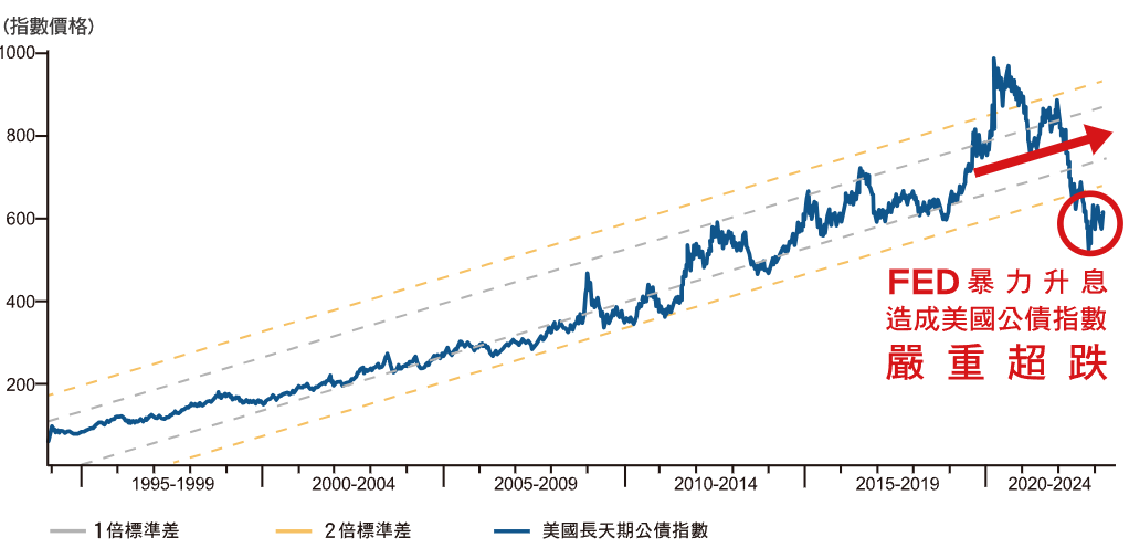 統一美債20年