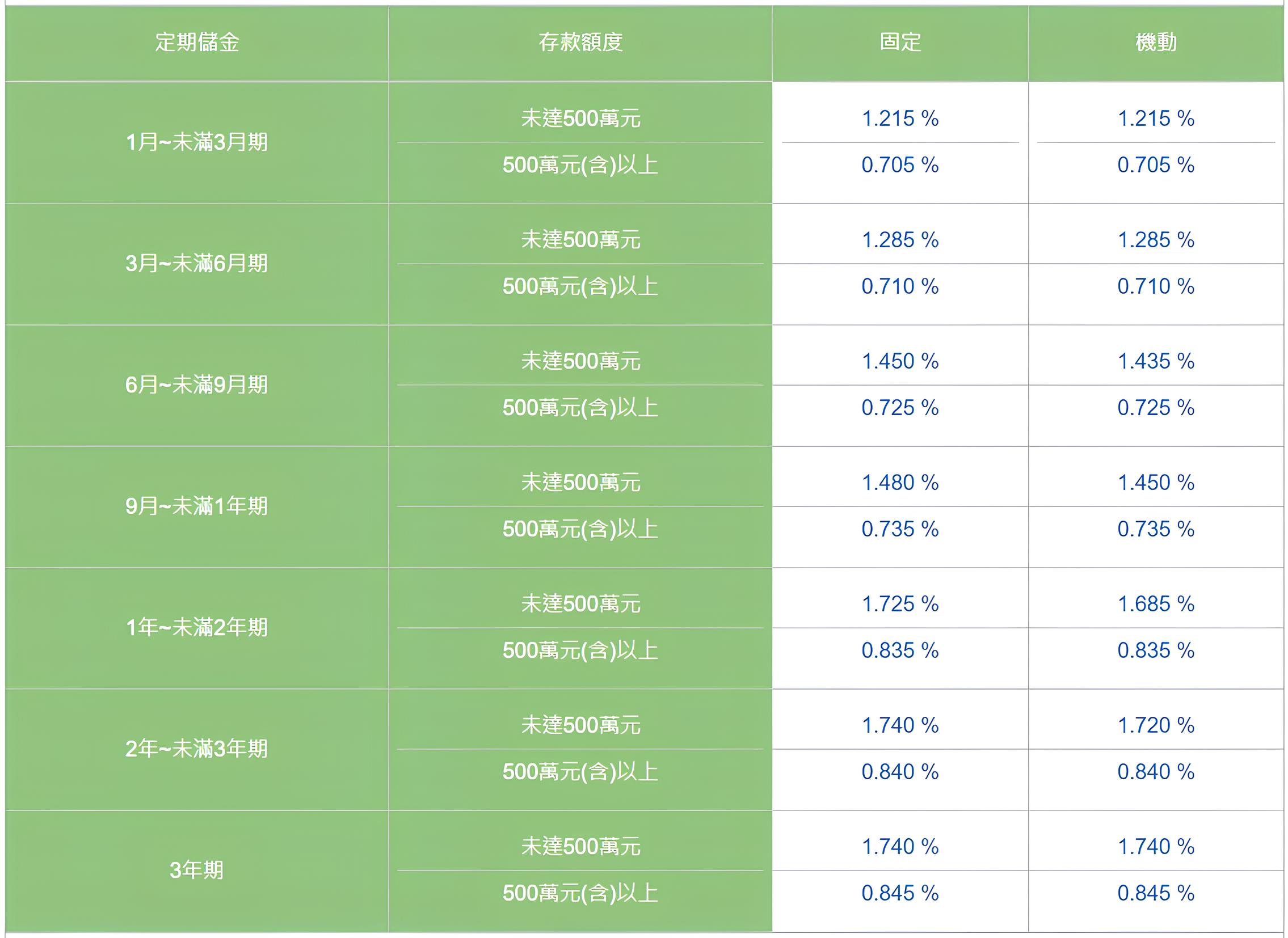 2024年最新郵局定存利率