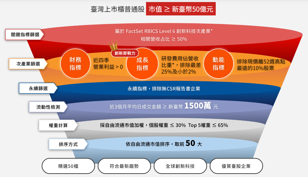 野村臺灣創新科技50