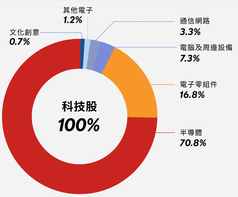 野村臺灣創新科技50