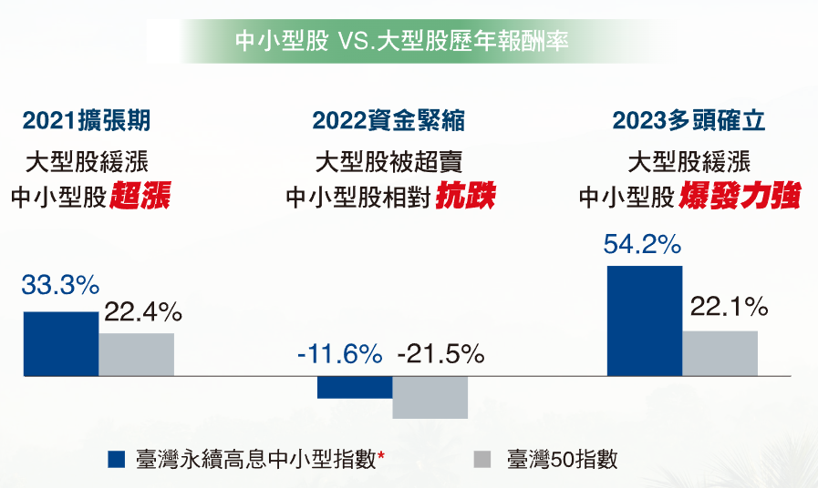 台新永續高息中小ETF基金(00936)