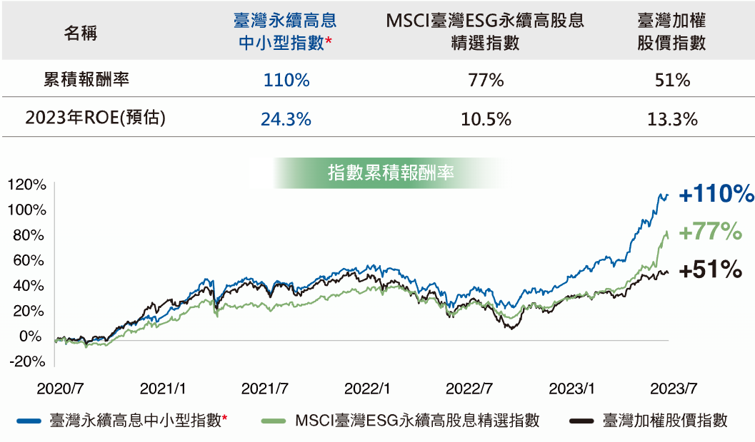 台新永續高息中小ETF基金(00936)