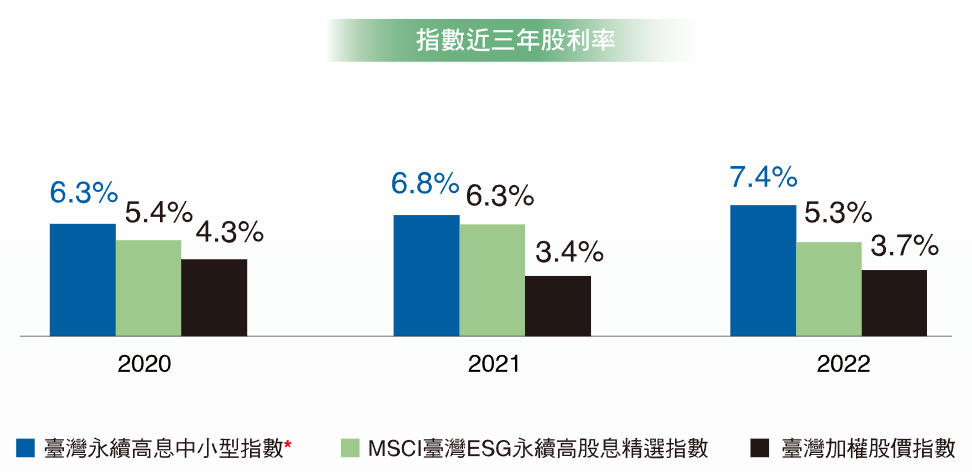 台新永續高息中小ETF基金(00936)