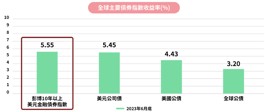 國泰10年以上金融債ETF基金(00933B)