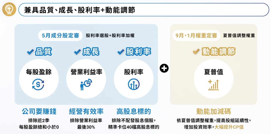 00939統一台灣高息動能ETF的選股方式