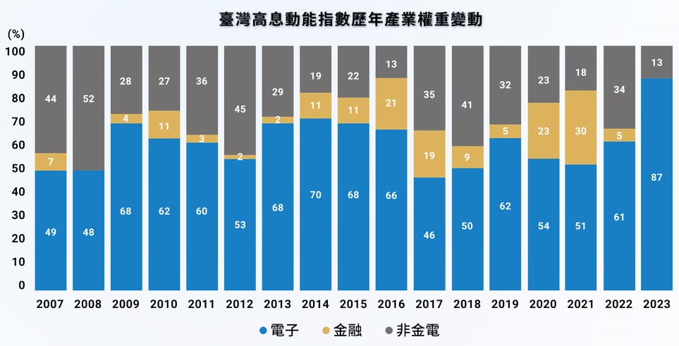 00939統一台灣高息動能ETF的產業分布