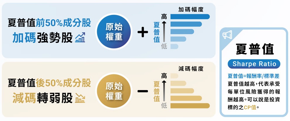 00939統一台灣高息動能ETF的動能式調整