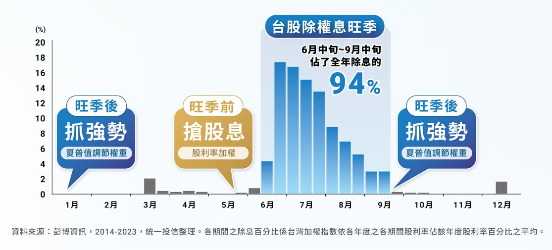 00939統一台灣高息動能ETF的動能式調整