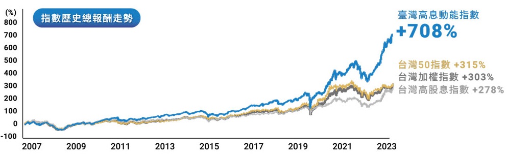 臺灣高息動能指數的推算歷年報酬率