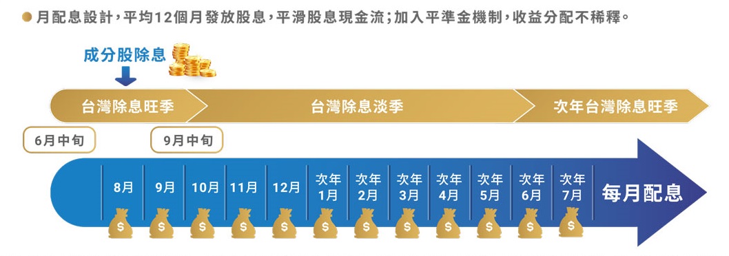 00939統一台灣高息動能ETF的月月配息機制