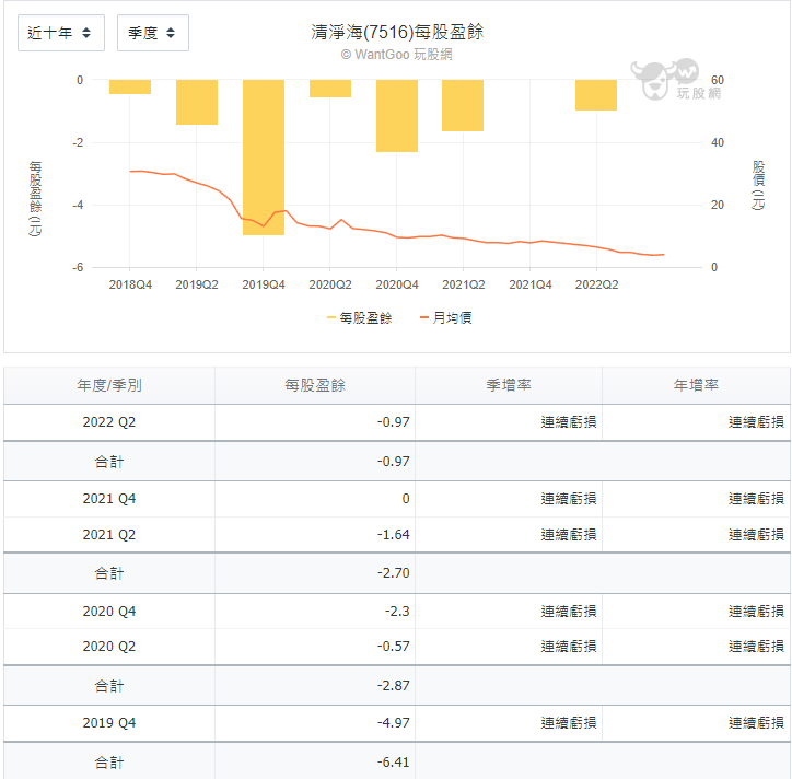 清淨海股票的EPS每股盈餘