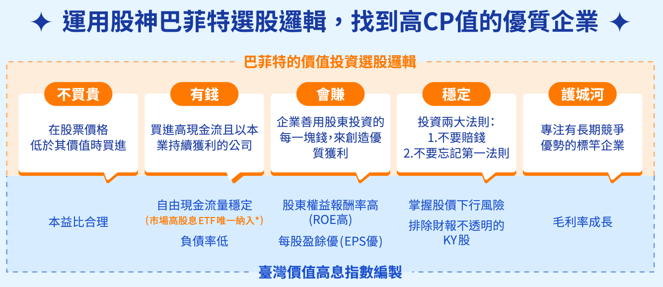 元大臺灣價值高息