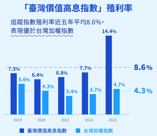 元大臺灣價值高息