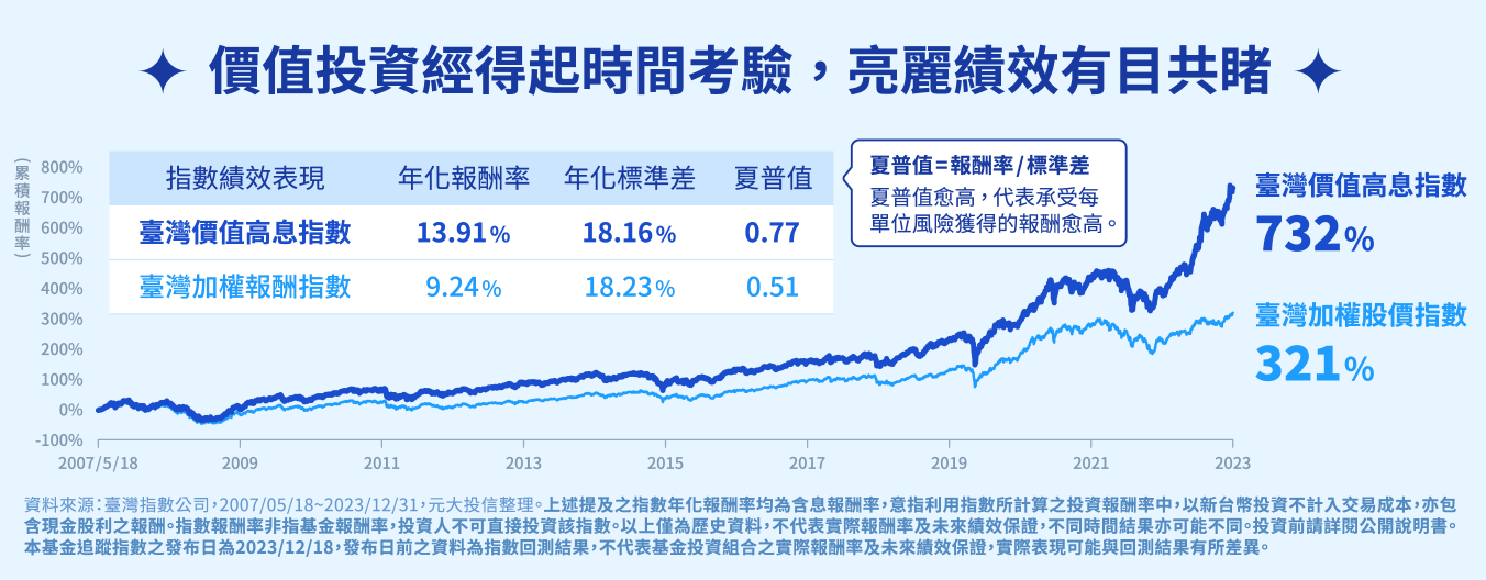 元大臺灣價值高息