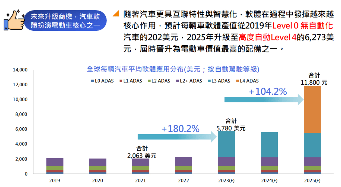 新光標普電動車ETF基金(00925)軟體獲利