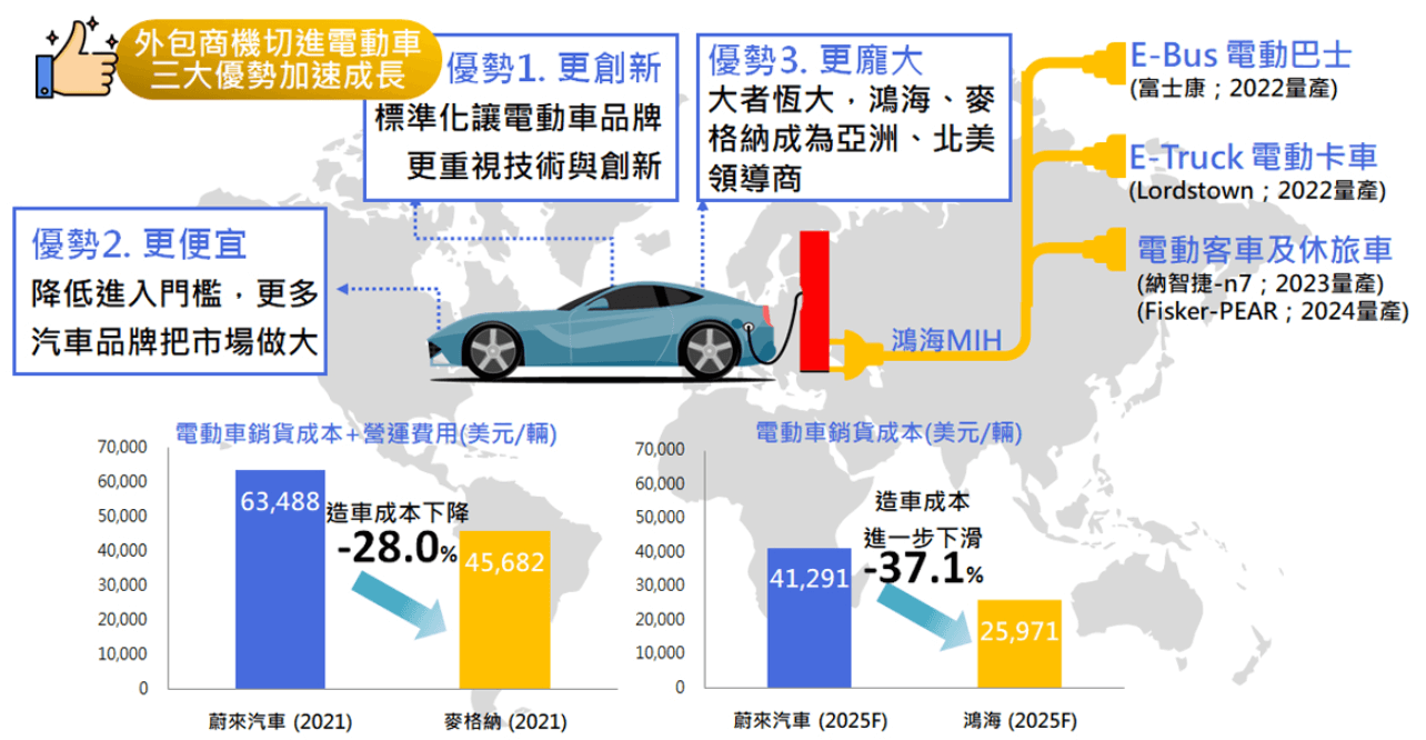 新光標普電動車ETF基金(00925)外包商機